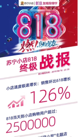 蘇寧818完美收官，大快消戰(zhàn)績亮眼引領(lǐng)全品類爆發(fā)