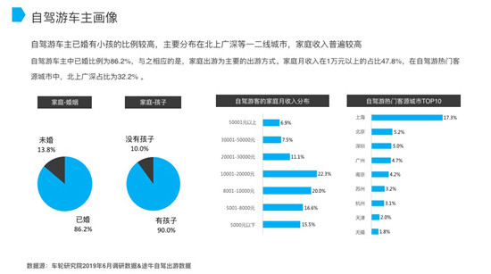 車輪與途牛發(fā)布《2019上半年自駕游報(bào)告》親子游市場(chǎng)潛力巨大