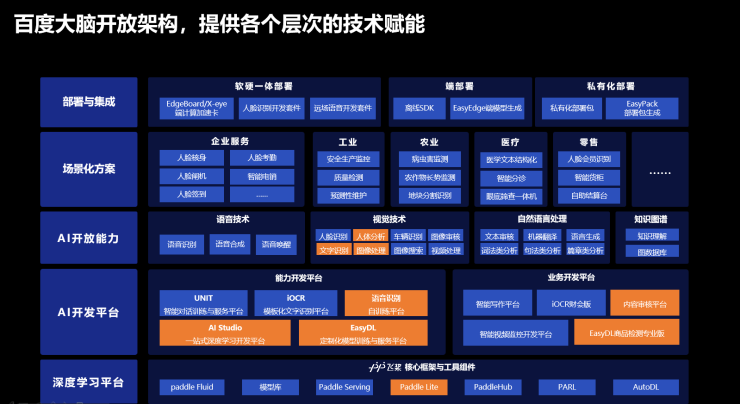 AI界的閃耀光芒！硬核EasyDL引領(lǐng)企業(yè)智能化轉(zhuǎn)型浪潮