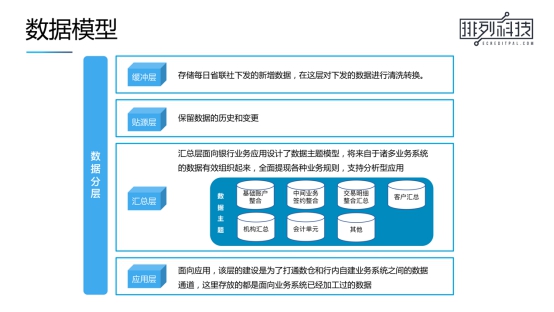 排列科技大數(shù)據(jù)平臺-智方合加速升級 已成功合作多家銀行