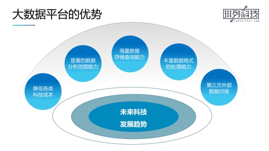 排列科技大數(shù)據(jù)平臺-智方合加速升級 已成功合作多家銀行