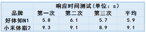 體脂秤還能測肝臟脂肪？ 好體知N1與小米體脂秤2全面測評(píng)對(duì)比