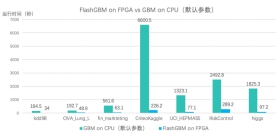 第四范式率先發(fā)布XGBoost++，輕松切換AI異構(gòu)算力