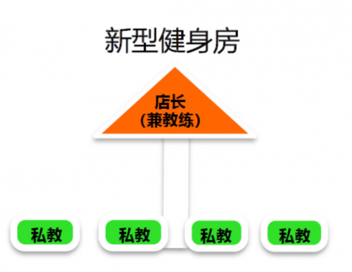 光豬圈健身開放合作，加盟或智能化改造，攜手行業(yè)突破困境沼澤
