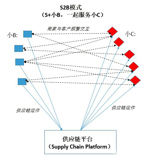 產(chǎn)業(yè)互聯(lián)時(shí)代:S2B賦能制造業(yè)后，將會(huì)發(fā)生什么？