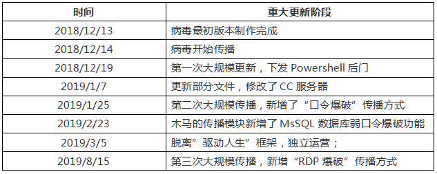 一年內(nèi)數(shù)十次更新 ，360國內(nèi)首家查殺變種RDP下載器木馬