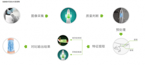 樸墅指靜脈智能鎖 中國(guó)智能家居門(mén)禁明星品牌