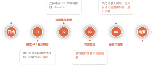 華為云首次提出HPC“柔性計(jì)算”概念，更好地滿足客戶不同場(chǎng)景需求
