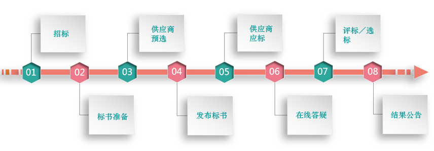 8Manage SPM：助力房地產(chǎn)企業(yè)采購信息化升級，實現(xiàn)降本增效！