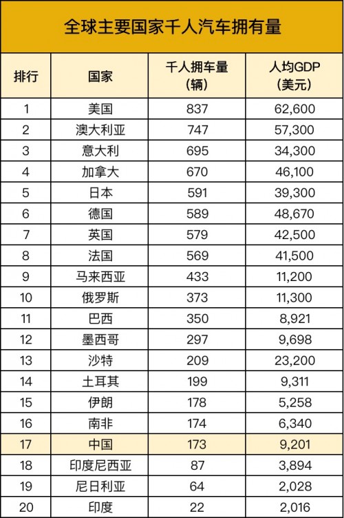 中國千人擁車量僅為美國1/5，德易車的機(jī)會有多大？