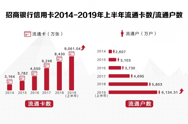 數(shù)讀招行年報(bào)：信用卡業(yè)務(wù)半年交易額2.04萬億，掌上生活A(yù)pp月活近4000萬
