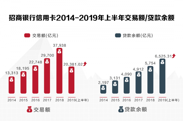 數(shù)讀招行年報(bào)：信用卡業(yè)務(wù)半年交易額2.04萬億，掌上生活A(yù)pp月活近4000萬
