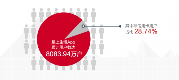 數(shù)讀招行年報(bào)：信用卡業(yè)務(wù)半年交易額2.04萬億，掌上生活A(yù)pp月活近4000萬