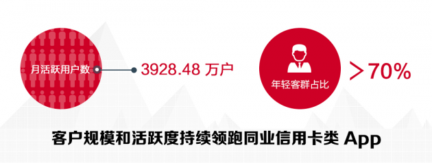 數(shù)讀招行年報(bào)：信用卡業(yè)務(wù)半年交易額2.04萬億，掌上生活A(yù)pp月活近4000萬