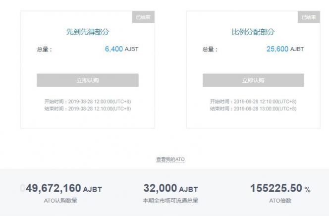 1552倍超額認購 AJ紅絲綢黑腳趾登陸55交易所