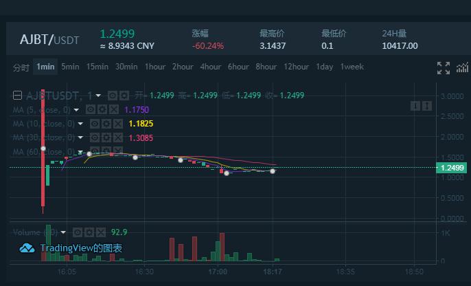 1552倍超額認購 AJ紅絲綢黑腳趾登陸55交易所