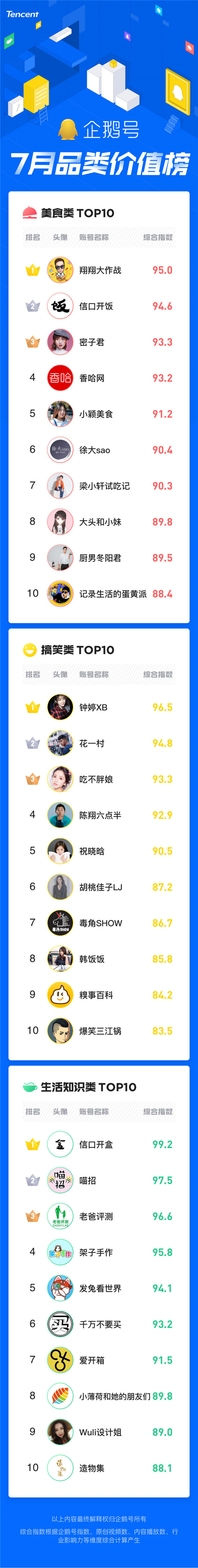 暑期經(jīng)濟(jì)催生爆款內(nèi)容創(chuàng)作，企鵝號(hào)7月品類價(jià)值榜發(fā)布