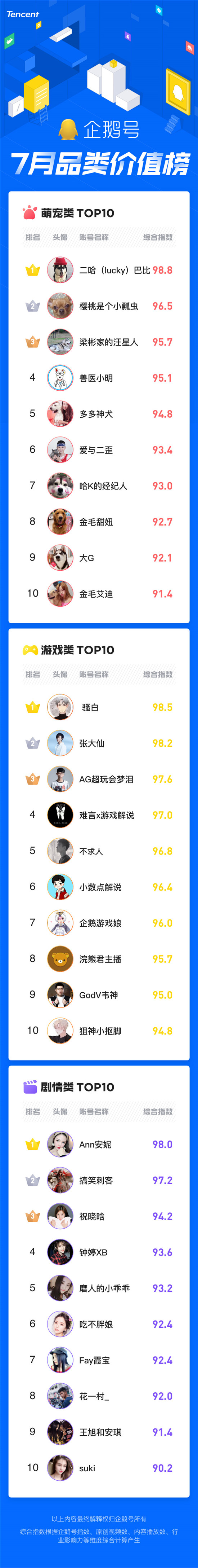 暑期經(jīng)濟(jì)催生爆款內(nèi)容創(chuàng)作，企鵝號(hào)7月品類價(jià)值榜發(fā)布