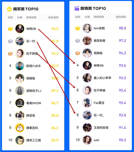 暑期經(jīng)濟(jì)催生爆款內(nèi)容創(chuàng)作，企鵝號(hào)7月品類價(jià)值榜發(fā)布