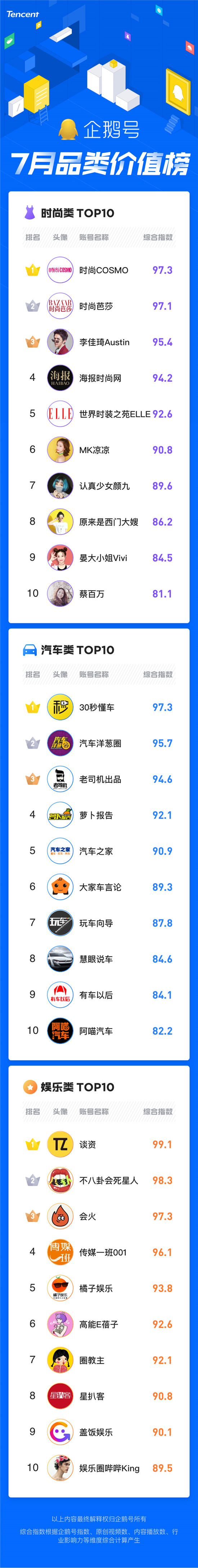 暑期經(jīng)濟(jì)催生爆款內(nèi)容創(chuàng)作，企鵝號(hào)7月品類價(jià)值榜發(fā)布