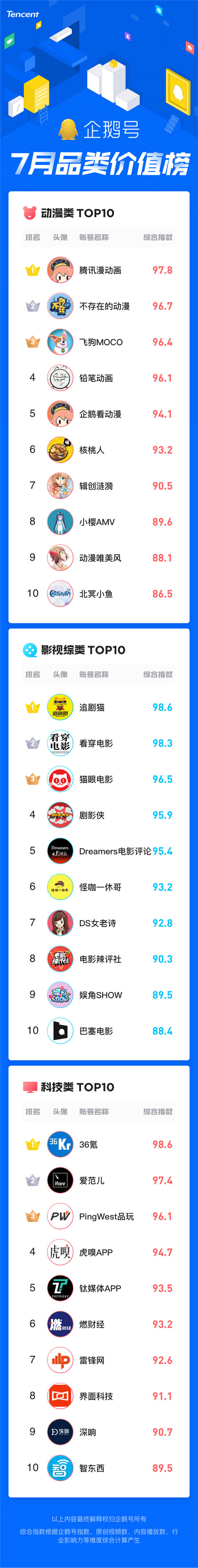 暑期經(jīng)濟(jì)催生爆款內(nèi)容創(chuàng)作，企鵝號(hào)7月品類價(jià)值榜發(fā)布