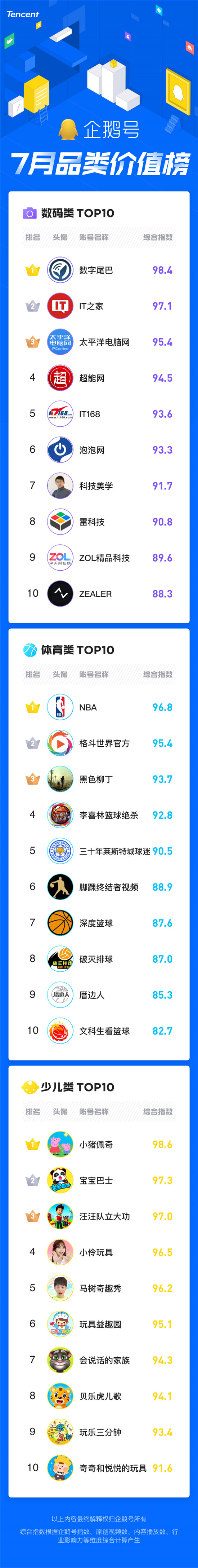暑期經(jīng)濟(jì)催生爆款內(nèi)容創(chuàng)作，企鵝號(hào)7月品類價(jià)值榜發(fā)布