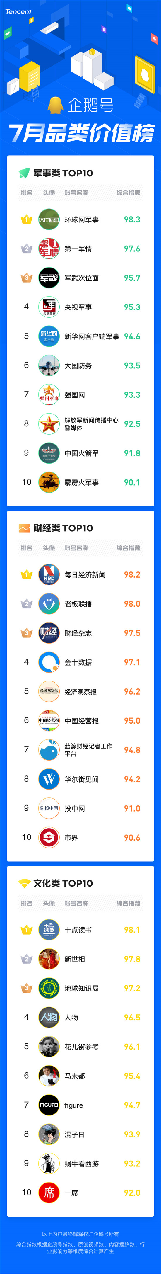 暑期經(jīng)濟(jì)催生爆款內(nèi)容創(chuàng)作，企鵝號(hào)7月品類價(jià)值榜發(fā)布