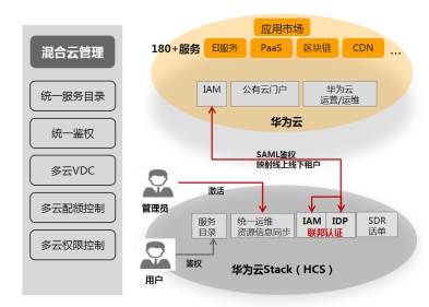混合云管理，華為云有何絕招？