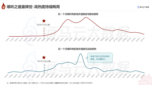 哪吒特效風(fēng)靡引眾明星參與 海馬云大數(shù)據(jù)發(fā)布《哪吒》抖音傳播報(bào)告