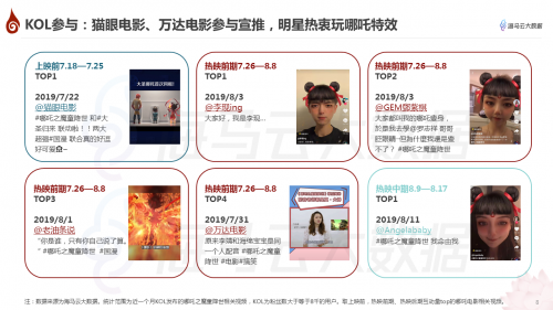 哪吒特效風(fēng)靡引眾明星參與 海馬云大數(shù)據(jù)發(fā)布《哪吒》抖音傳播報(bào)告