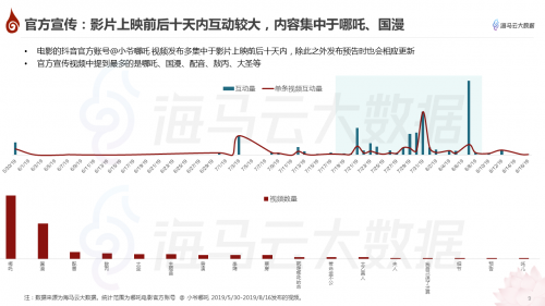 哪吒特效風(fēng)靡引眾明星參與 海馬云大數(shù)據(jù)發(fā)布《哪吒》抖音傳播報(bào)告
