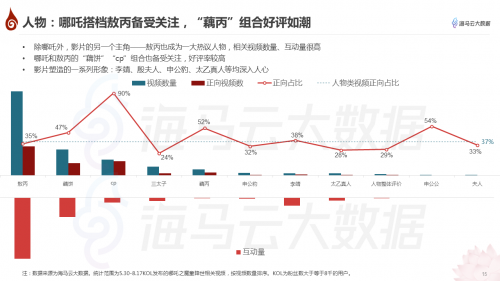 哪吒特效風(fēng)靡引眾明星參與 海馬云大數(shù)據(jù)發(fā)布《哪吒》抖音傳播報(bào)告