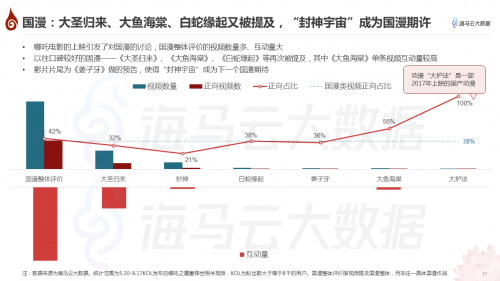 哪吒特效風(fēng)靡引眾明星參與 海馬云大數(shù)據(jù)發(fā)布《哪吒》抖音傳播報(bào)告