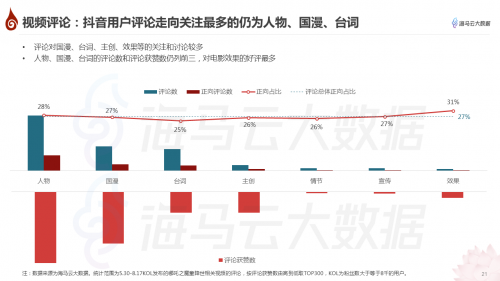 哪吒特效風(fēng)靡引眾明星參與 海馬云大數(shù)據(jù)發(fā)布《哪吒》抖音傳播報(bào)告