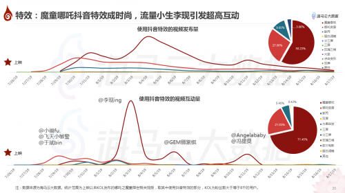 哪吒特效風(fēng)靡引眾明星參與 海馬云大數(shù)據(jù)發(fā)布《哪吒》抖音傳播報(bào)告
