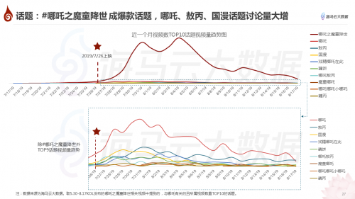 哪吒特效風(fēng)靡引眾明星參與 海馬云大數(shù)據(jù)發(fā)布《哪吒》抖音傳播報(bào)告