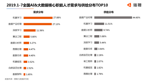 世界人工智能大會(huì)在滬開幕，獵聘：北上深杭廣AI 大數(shù)據(jù)從業(yè)者月薪均超2萬