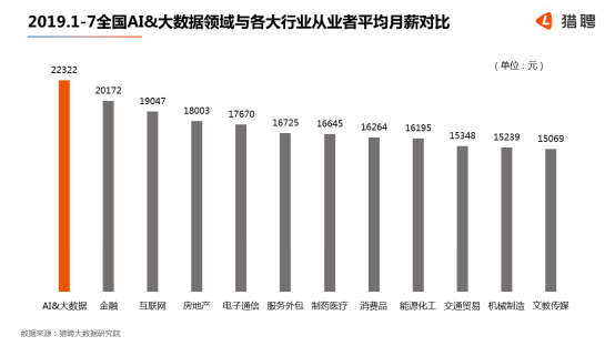 世界人工智能大會(huì)在滬開幕，獵聘：北上深杭廣AI 大數(shù)據(jù)從業(yè)者月薪均超2萬