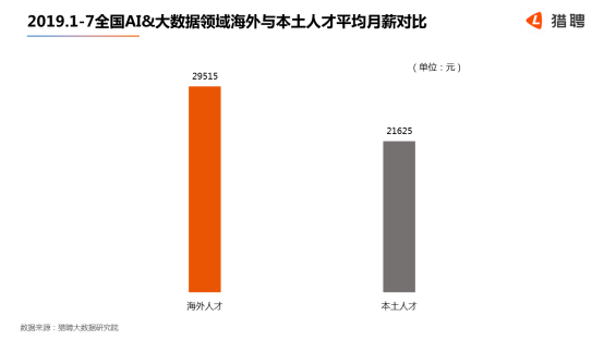 世界人工智能大會(huì)在滬開幕，獵聘：北上深杭廣AI 大數(shù)據(jù)從業(yè)者月薪均超2萬