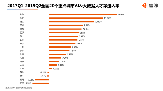 世界人工智能大會(huì)在滬開幕，獵聘：北上深杭廣AI 大數(shù)據(jù)從業(yè)者月薪均超2萬