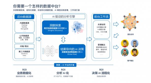 AI賦能全渠道用戶數(shù)據分析