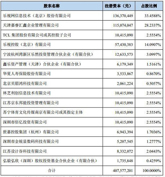 京東要30億收購樂視電視?劉強東想買孫宏斌也不一定要賣