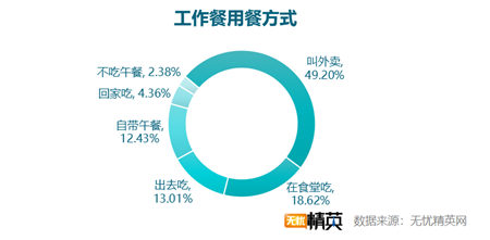 無憂精英網(wǎng)發(fā)布白領(lǐng)工作餐外賣調(diào)查報告