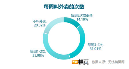 無憂精英網(wǎng)發(fā)布白領(lǐng)工作餐外賣調(diào)查報告