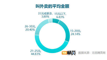 無憂精英網(wǎng)發(fā)布白領(lǐng)工作餐外賣調(diào)查報告