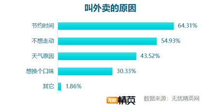 無憂精英網(wǎng)發(fā)布白領(lǐng)工作餐外賣調(diào)查報告