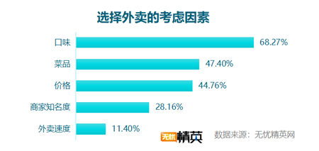 無憂精英網(wǎng)發(fā)布白領(lǐng)工作餐外賣調(diào)查報告