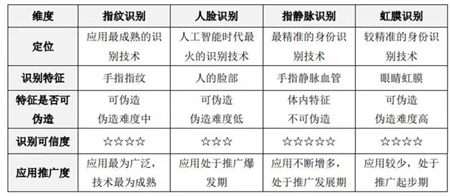 指靜脈告訴你智能鎖安全放心的理由是什么？