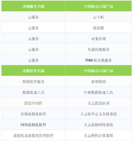 重磅！移動云入圍中央國家機(jī)關(guān)2019年軟件采購協(xié)議項(xiàng)目！