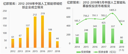硅基智能與商湯曠視同列“2019中國AI商業(yè)落地初創(chuàng)企業(yè)100強”榜單